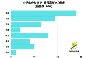 小学生の時「得意だった科目」、国語、算数に続いて多かった3位は?