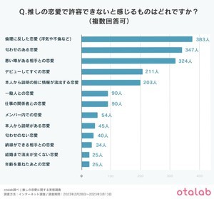 推し活女子「推しの恋愛を許容できない場合がある」が6割 - 理由トップ5は?