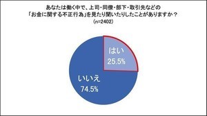 4人に1人、社内でお金の「不正行為」見聞き  - 最も多い部署は? 