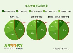 地元で働いている若年が「仕事で重視していること」は?