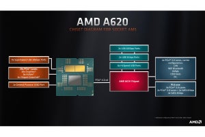 AMD A620チップセット発表 - Ryzen 7000向け、エントリー向けでも十分な性能で