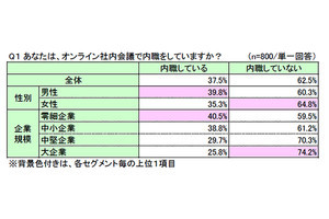 オンライン会議中の内職、約4割が「している」と回答 - 企業規模が大きくなるほど内職率は低い傾向