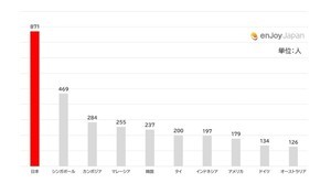 【調査】中国人1,140名に聞いた!  行きたい国の第1位は「日本」。購入したいもの第2位「菓子類」。1位は?