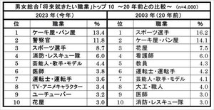 新小学1年生が将来就きたい職業、1位「ケーキ・パン屋」 - 親が就かせたい職業1位は?