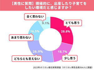 出産後、「専業主婦」になりたい女性の割合は?