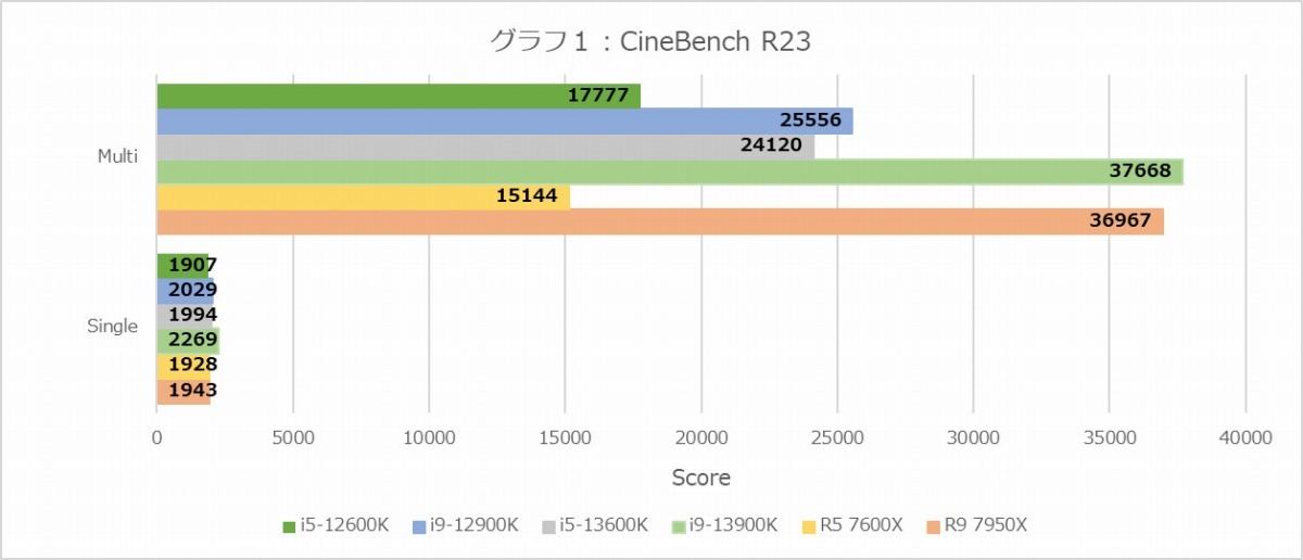 Raptor Lake ＆ Zen 4 Deep Dive - 現役2大アーキテクチャの深層を徹底分析する