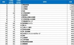 【24卒就活生5000人調査】「就職人気企業ランキング」文系1位はあの総合商社! 理系男子も - 理系女子は「森ビル」