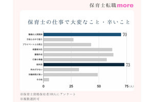 保育士の仕事でつらいこと・やりがいランキング発表 - それぞれの1位は?