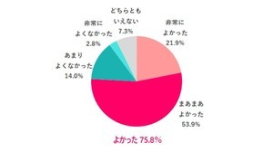 女性管理職がつらいと思うこと「板挟みになる」「給与が上がらない」を抑えた1位は?