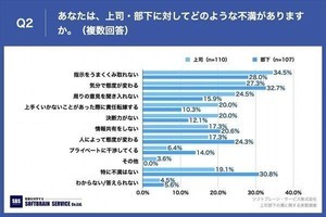 部下への不満、1位「指示をうまくくみ取れない」- 上司への不満1位は?