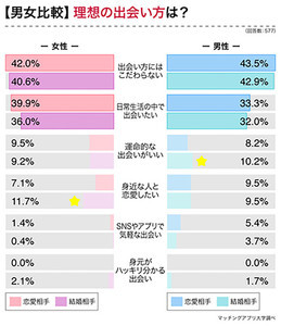 恋愛と結婚で求めるものは違う？　男女・世代別で比較