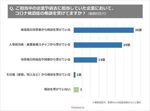 コロナ後遺症、産業医の9割が「明確な基準をもとに対応できていない・わからない」