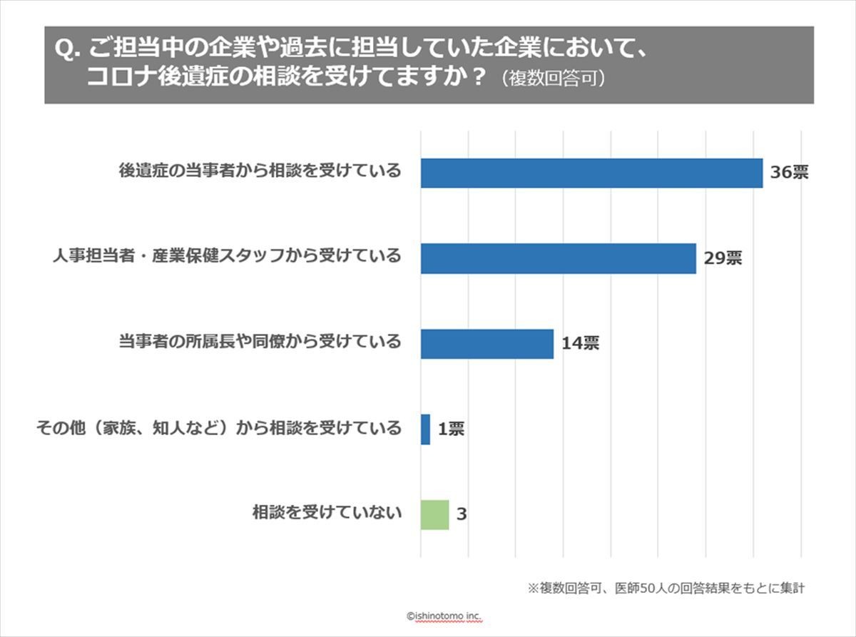 コロナ後遺症、産業医の9割が「明確な基準をもとに対応できていない・わからない」：マピオンニュース