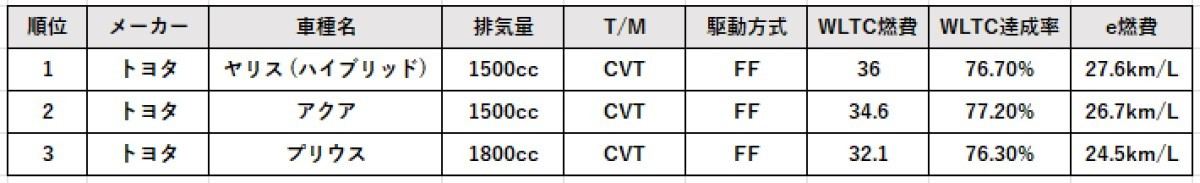 「e燃費アワード2022-2023」総合部門