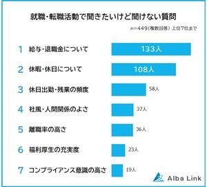 面接で「本当は聞きたいけど聞けない質問」1位は? - 2位休暇、3位休日出勤・残業