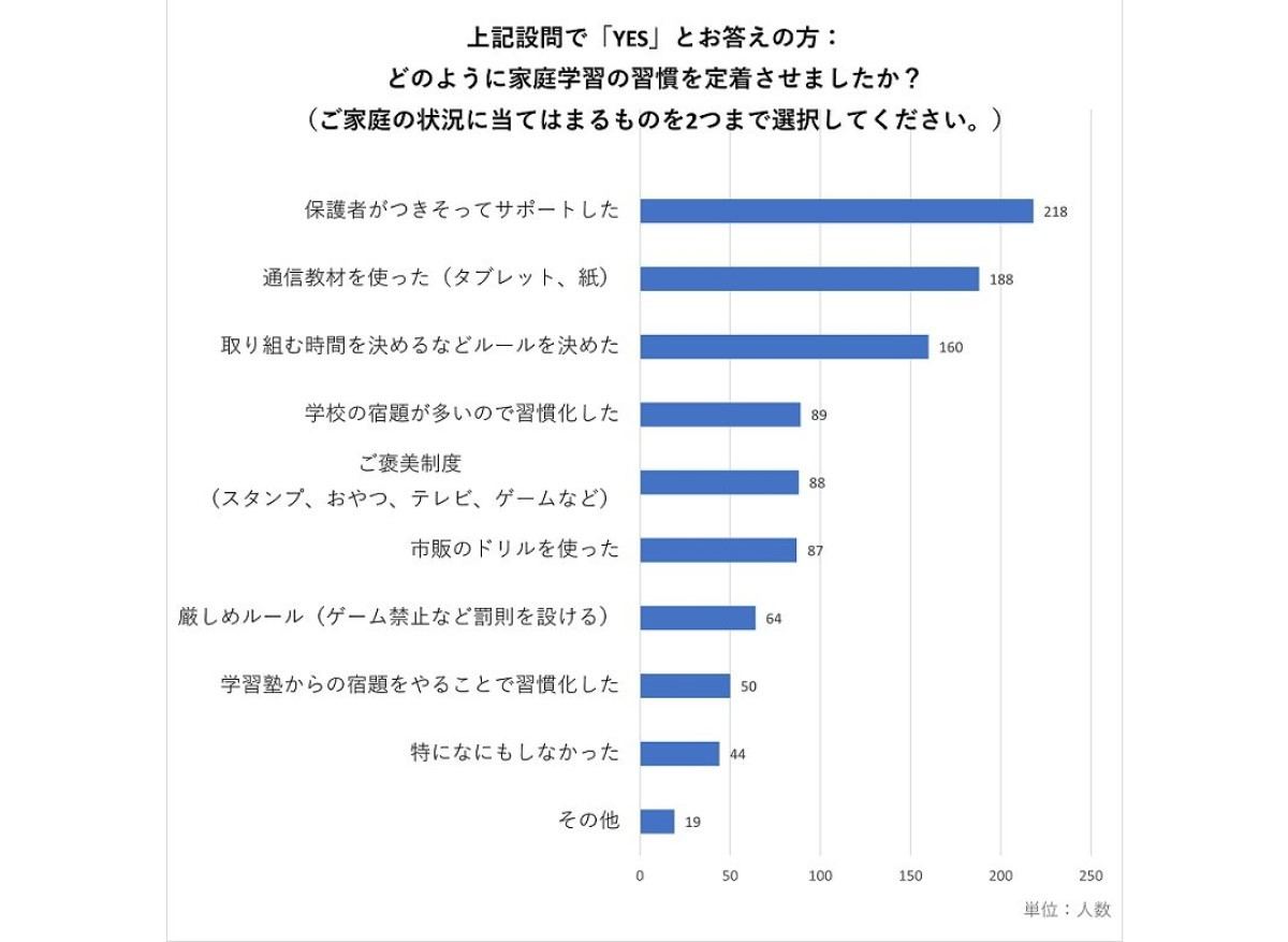 家庭学習の習慣づけを成功させた方法