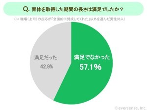 育休取得の男性、約60%が「取得期間に不満」- "育休取得の壁"2位は「お金のやりくり」、1位は……?