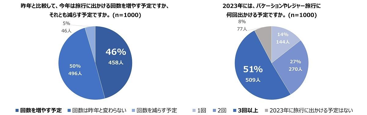 2023年の旅行頻度について(日本)