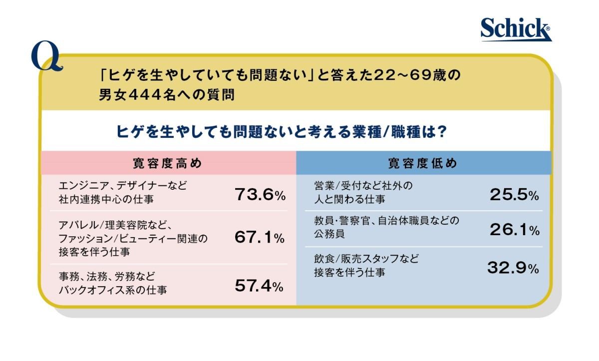 ヒゲを生やしても問題ないと考える業種・職種