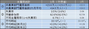 米3月雇用統計レビュー 平均時給は前月の修正値33.09ドルから0.09ドル増