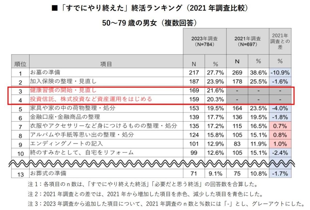 やり終えた終活