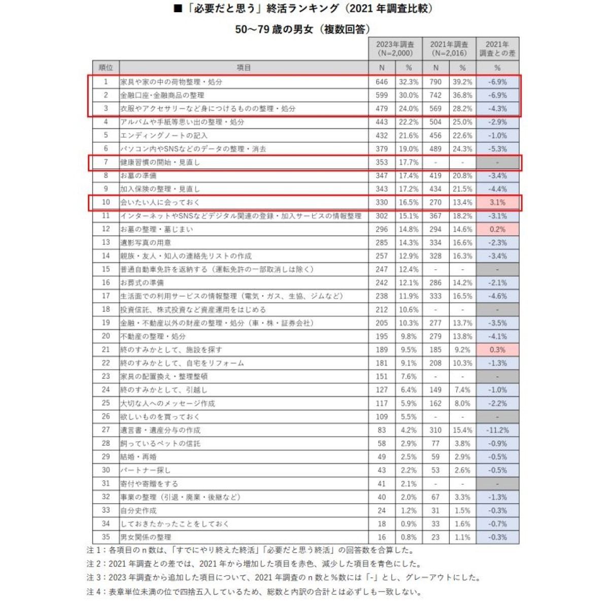 必要だと思う終活