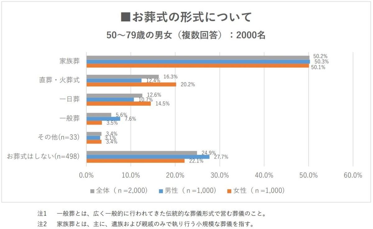 お葬式の形式