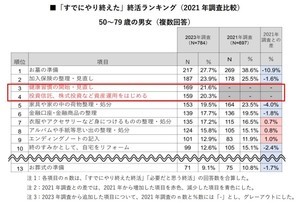 【2000人調査】「終活」何をする? - 遺したいお金の平均額は3000万円超