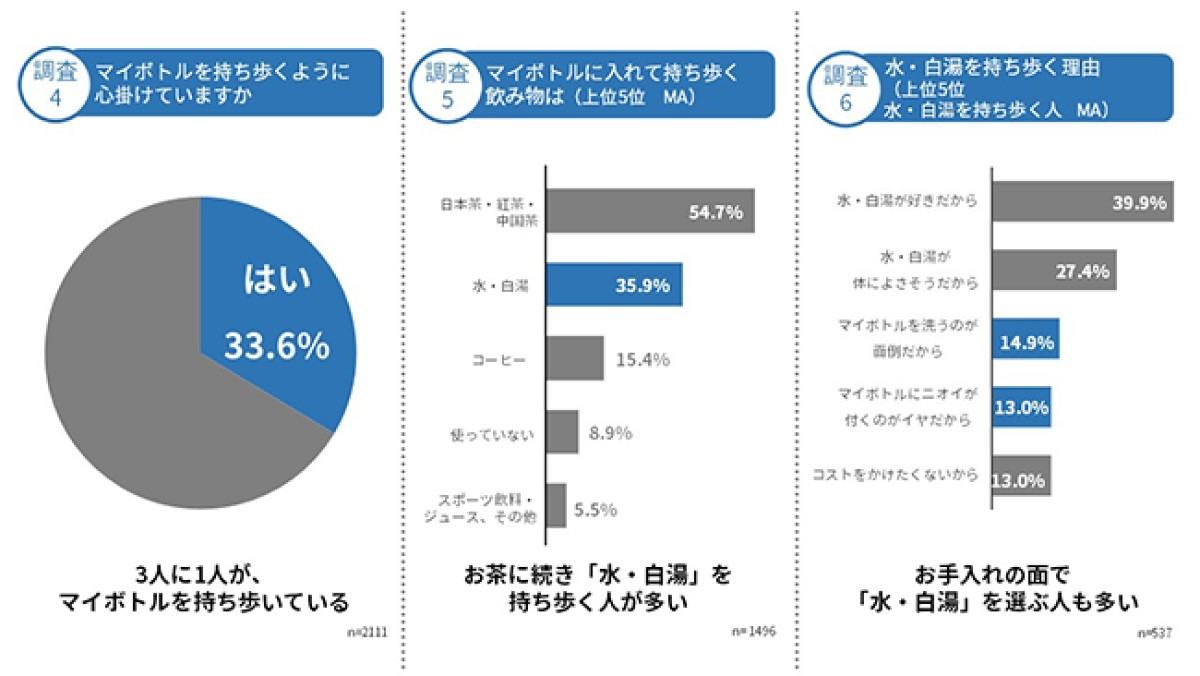 マイボトルについて