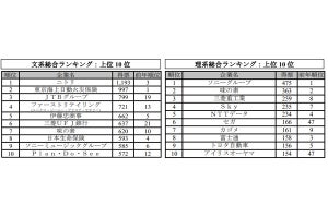 マイナビ、日経新聞による「就職人気企業ランキング」発表、1位の会社は?