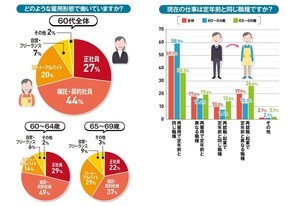 定年後の雇用形態、65歳までは同職種で継続雇用 - 65歳以降は? 