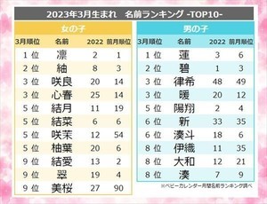 3月生まれの赤ちゃん人気名前ランキング、男の子1位「蓮」 - 女の子は?