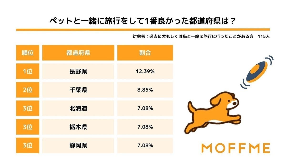 安い ペット 都道府県 ランキング