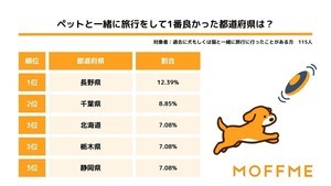 「ペット連れ旅行」行ってよかった都道府県ランキング、1位は? - 2位千葉県