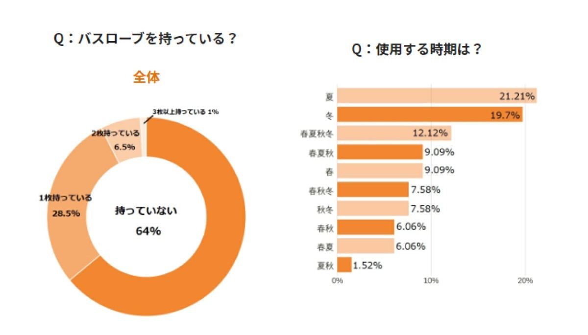 バスローブの所有状況と使用時期