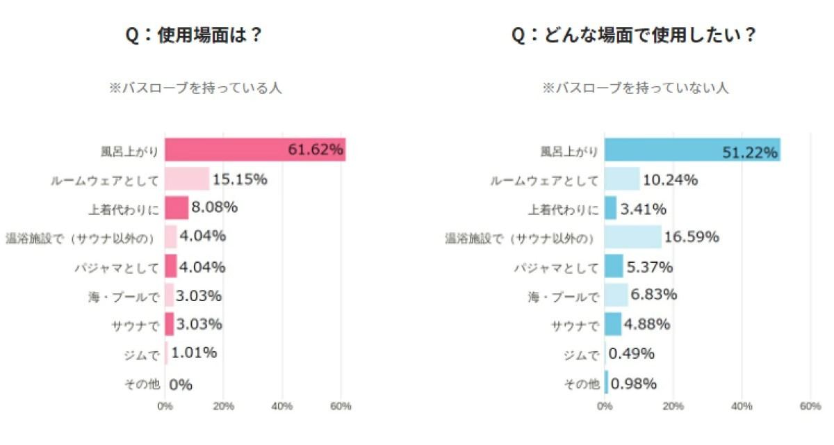 バスローブの使用場面