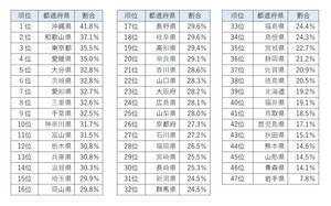 【1万人調査】株式投資をやっている⼈が多い都道府県ランキング、1位は? - 2位和歌山県、3位東京都