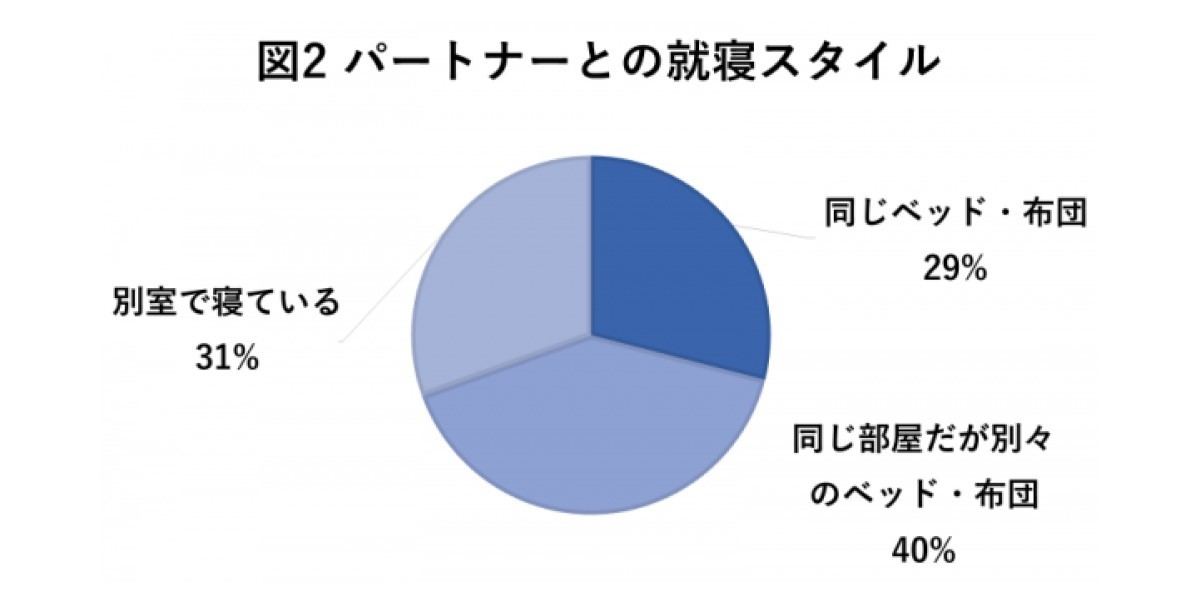 パートナーとの就寝スタイル