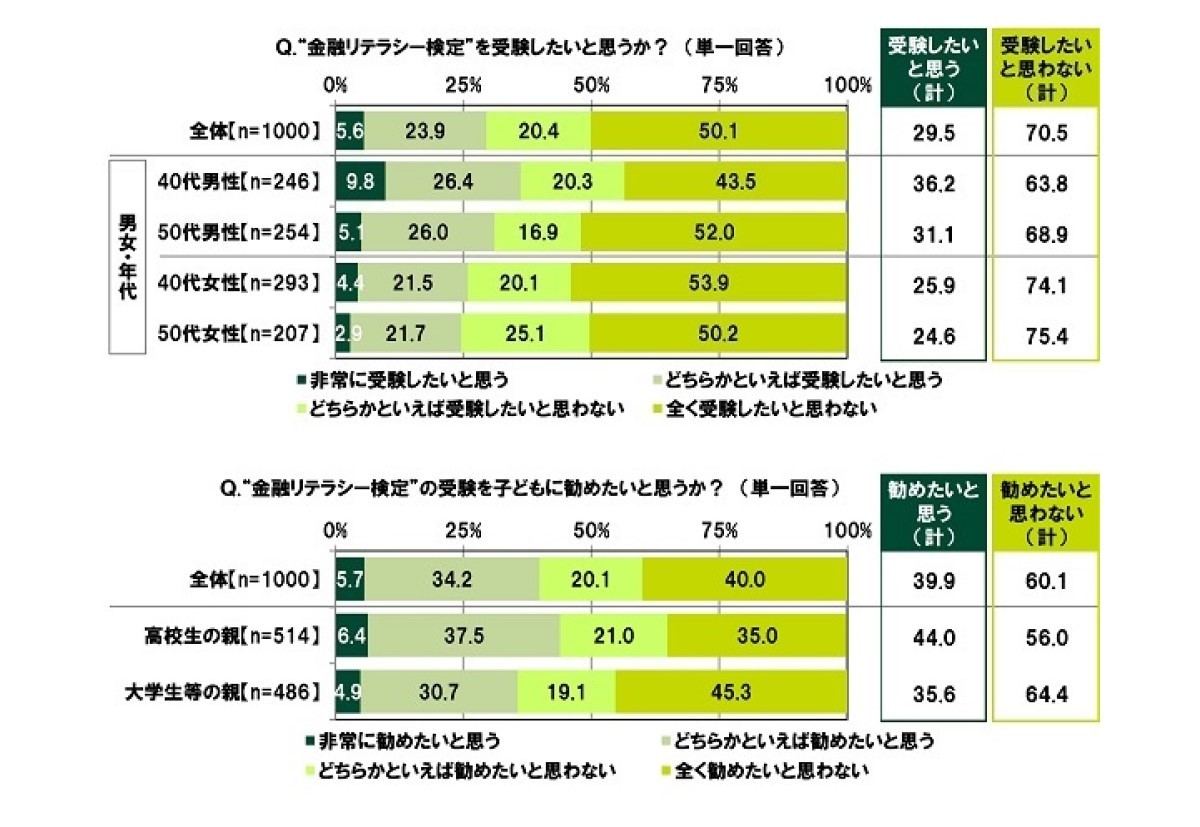 金融リテラシー検定について