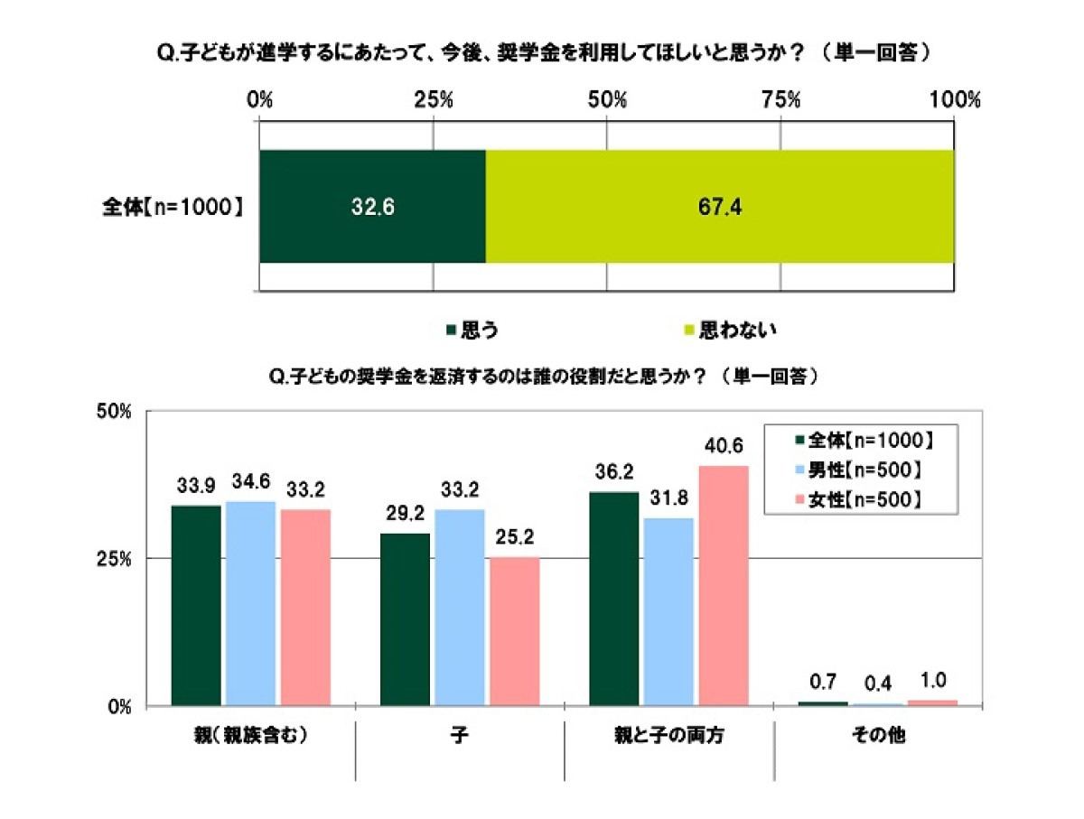 子どもの奨学金を返済するのは誰の役割だと思う?