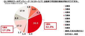 2023年のGWはカレンダー通り「5連休」の人が最多 - 「9連休」できる人の割合は?