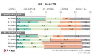 日本旅行で自分用に買いたい生活雑貨、中国男性1位「洗顔料」 - タイ・韓国男性は?