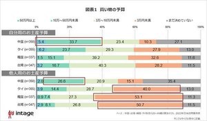 日本旅行で自分用に買いたい生活雑貨、中国男性1位「洗顔料」 - タイ・韓国男性は?