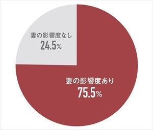 家庭で購入するものを決める時、「影響力」があるのは妻・夫どっち?