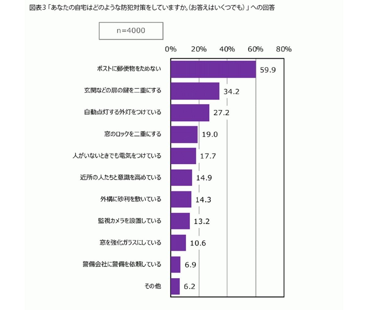 自宅の防犯対策