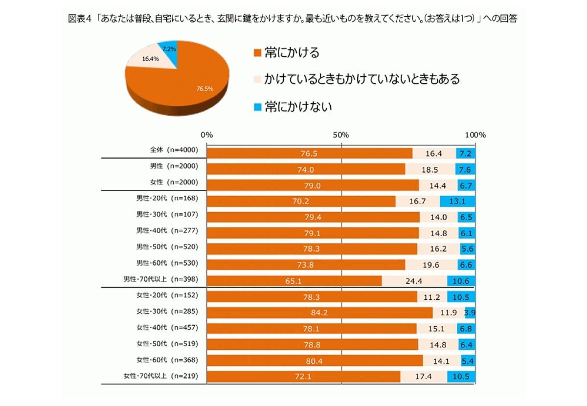 普段自宅にいるときに玄関に施錠するか