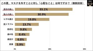 男性ビジネスマンに聞いた! マスクを外すことで「心配なこと」は? 