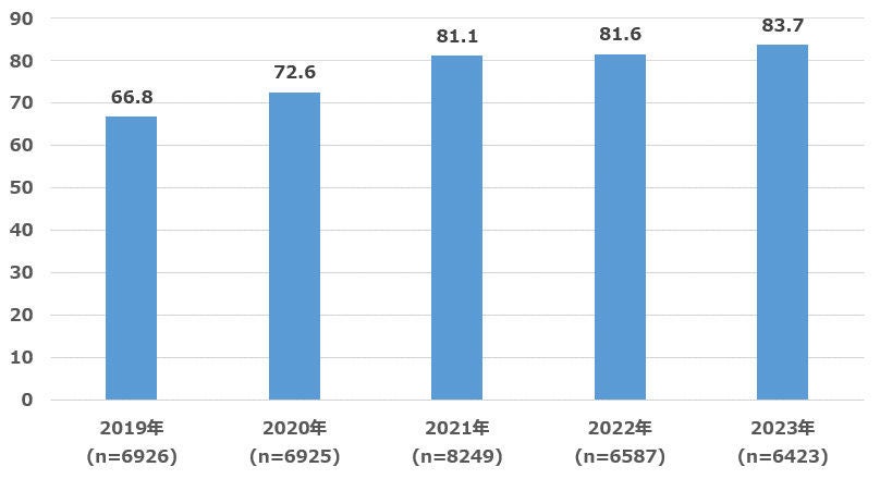 グラフ： LINE利用率（2019年～2023年）