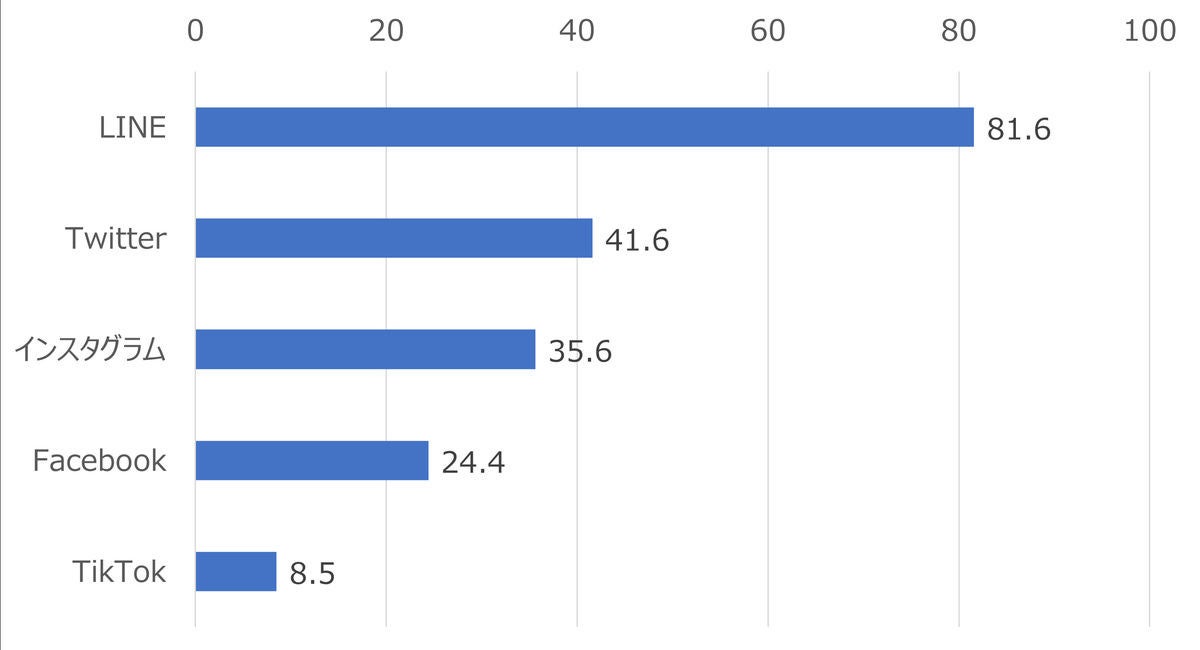 グラフ：SNS利用率調査（2022年）