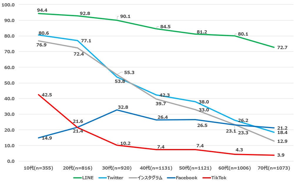 グラフ：年代別SNS利用率
